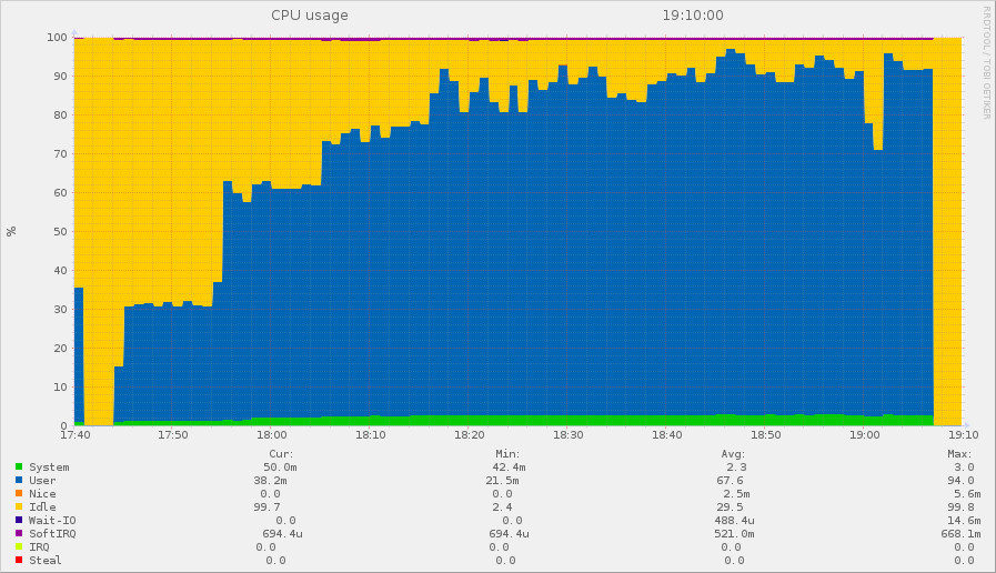 Utilisation de la CPU d'un frontal