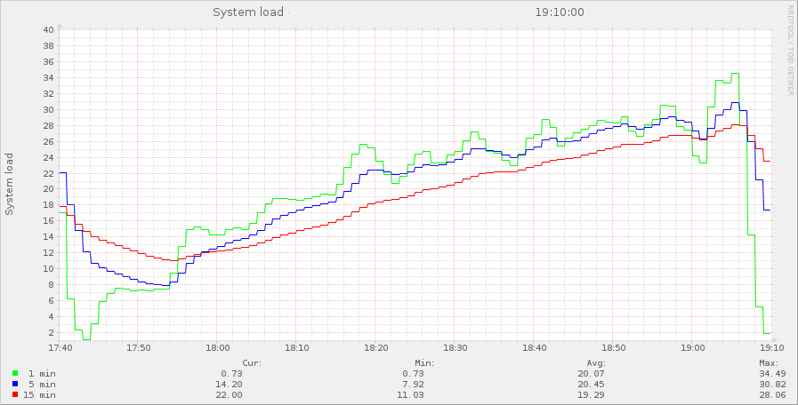 "load average" d’un frontal