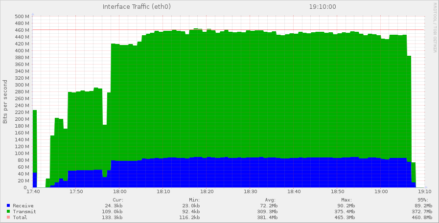 Trafic du serveur Redis master