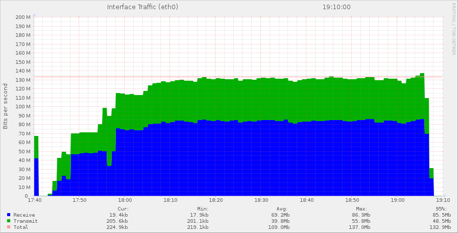 Trafic réseau du serveur MySQL master